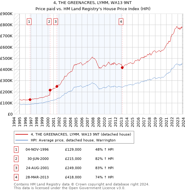 4, THE GREENACRES, LYMM, WA13 9NT: Price paid vs HM Land Registry's House Price Index