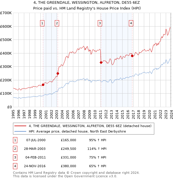 4, THE GREENDALE, WESSINGTON, ALFRETON, DE55 6EZ: Price paid vs HM Land Registry's House Price Index