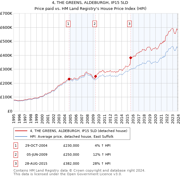 4, THE GREENS, ALDEBURGH, IP15 5LD: Price paid vs HM Land Registry's House Price Index