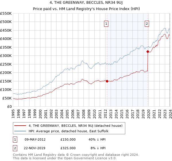 4, THE GREENWAY, BECCLES, NR34 9UJ: Price paid vs HM Land Registry's House Price Index