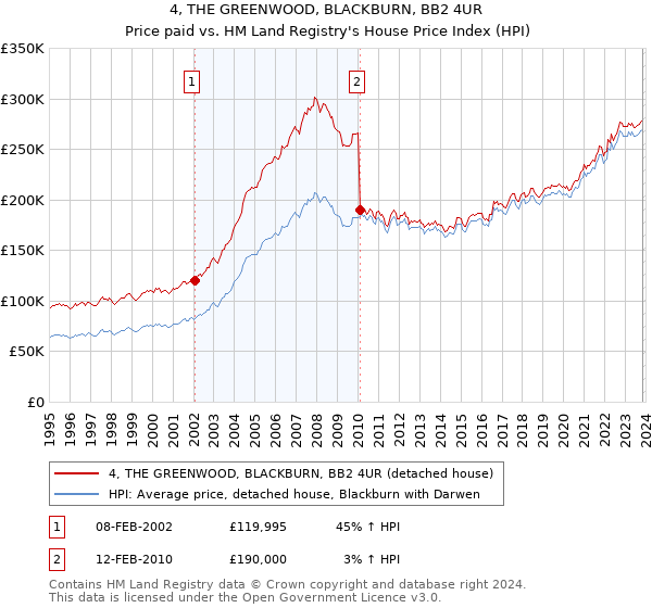 4, THE GREENWOOD, BLACKBURN, BB2 4UR: Price paid vs HM Land Registry's House Price Index