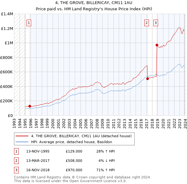 4, THE GROVE, BILLERICAY, CM11 1AU: Price paid vs HM Land Registry's House Price Index