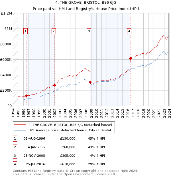 4, THE GROVE, BRISTOL, BS6 6JG: Price paid vs HM Land Registry's House Price Index