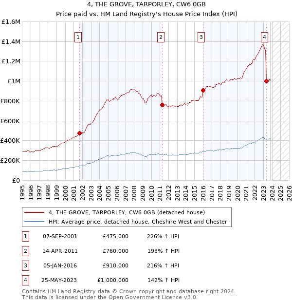 4, THE GROVE, TARPORLEY, CW6 0GB: Price paid vs HM Land Registry's House Price Index