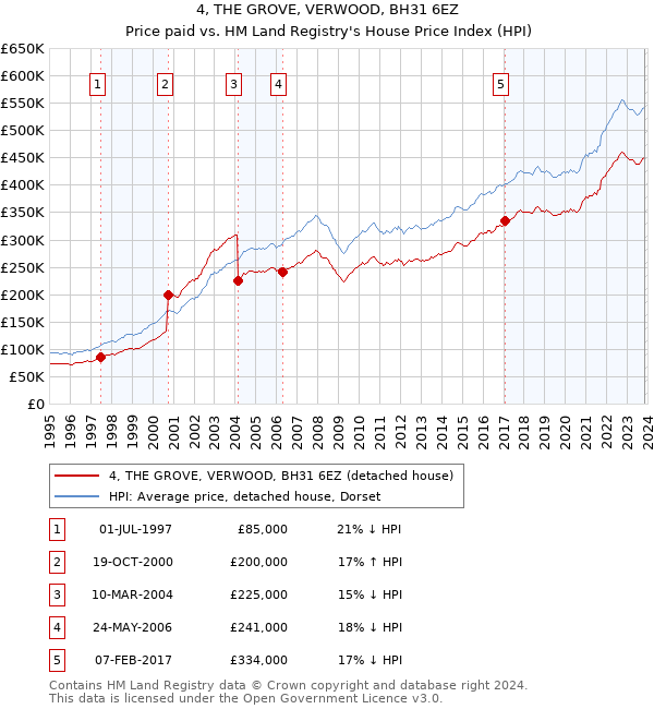 4, THE GROVE, VERWOOD, BH31 6EZ: Price paid vs HM Land Registry's House Price Index