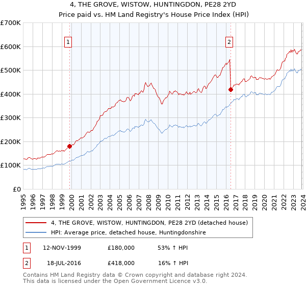 4, THE GROVE, WISTOW, HUNTINGDON, PE28 2YD: Price paid vs HM Land Registry's House Price Index