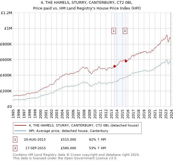 4, THE HAMELS, STURRY, CANTERBURY, CT2 0BL: Price paid vs HM Land Registry's House Price Index