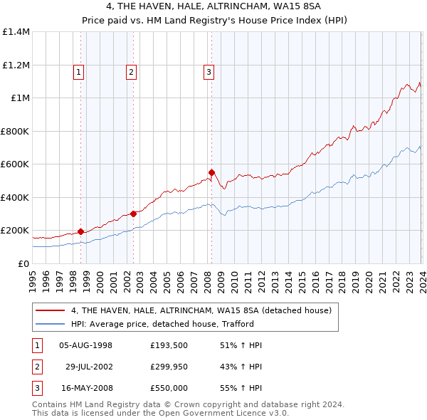 4, THE HAVEN, HALE, ALTRINCHAM, WA15 8SA: Price paid vs HM Land Registry's House Price Index