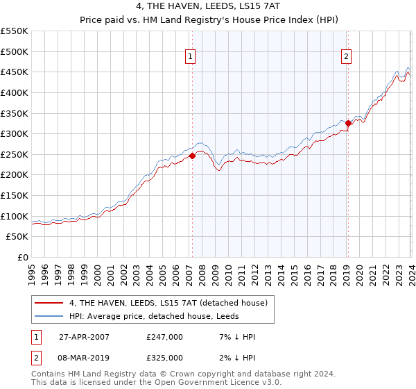 4, THE HAVEN, LEEDS, LS15 7AT: Price paid vs HM Land Registry's House Price Index