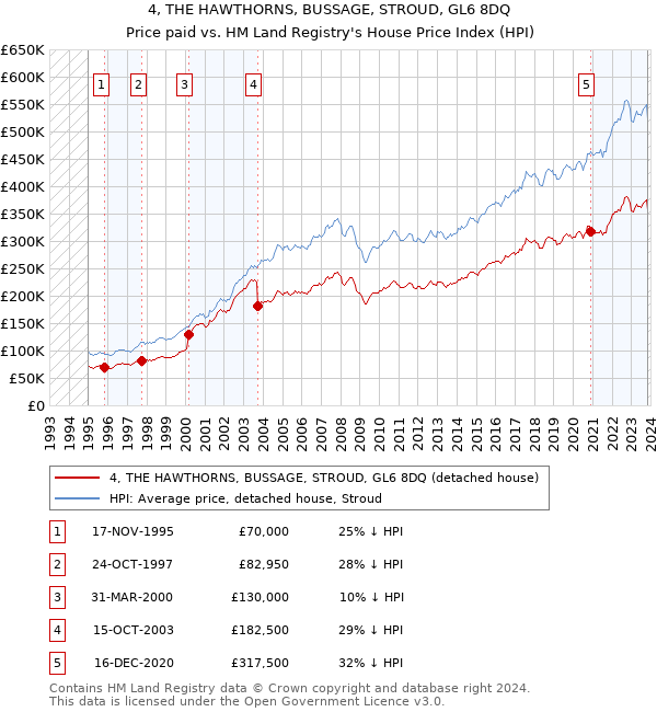 4, THE HAWTHORNS, BUSSAGE, STROUD, GL6 8DQ: Price paid vs HM Land Registry's House Price Index