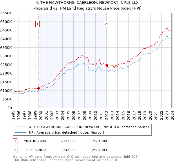4, THE HAWTHORNS, CAERLEON, NEWPORT, NP18 1LX: Price paid vs HM Land Registry's House Price Index