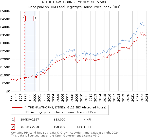 4, THE HAWTHORNS, LYDNEY, GL15 5BX: Price paid vs HM Land Registry's House Price Index