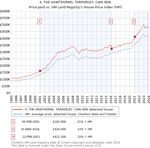4, THE HAWTHORNS, TARPORLEY, CW6 0DN: Price paid vs HM Land Registry's House Price Index