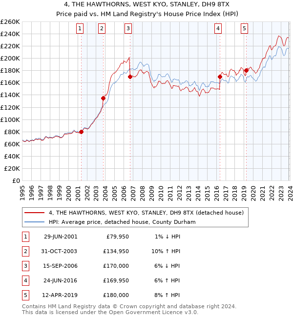 4, THE HAWTHORNS, WEST KYO, STANLEY, DH9 8TX: Price paid vs HM Land Registry's House Price Index