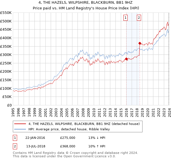 4, THE HAZELS, WILPSHIRE, BLACKBURN, BB1 9HZ: Price paid vs HM Land Registry's House Price Index