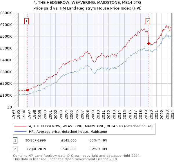 4, THE HEDGEROW, WEAVERING, MAIDSTONE, ME14 5TG: Price paid vs HM Land Registry's House Price Index