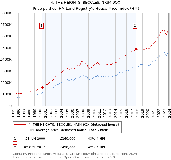 4, THE HEIGHTS, BECCLES, NR34 9QX: Price paid vs HM Land Registry's House Price Index
