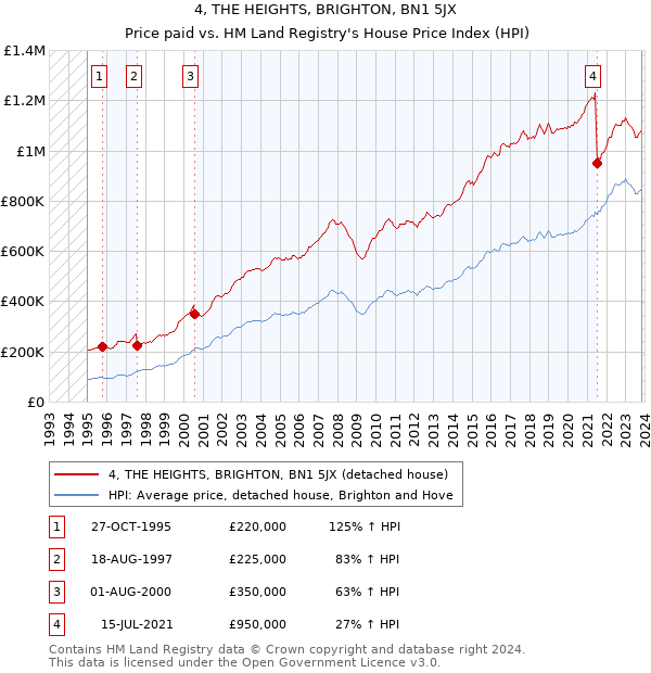 4, THE HEIGHTS, BRIGHTON, BN1 5JX: Price paid vs HM Land Registry's House Price Index
