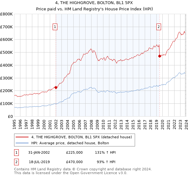 4, THE HIGHGROVE, BOLTON, BL1 5PX: Price paid vs HM Land Registry's House Price Index