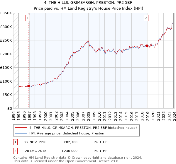 4, THE HILLS, GRIMSARGH, PRESTON, PR2 5BF: Price paid vs HM Land Registry's House Price Index
