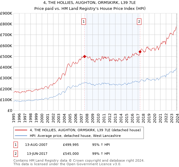 4, THE HOLLIES, AUGHTON, ORMSKIRK, L39 7LE: Price paid vs HM Land Registry's House Price Index