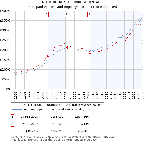 4, THE HOUX, STOURBRIDGE, DY8 4DR: Price paid vs HM Land Registry's House Price Index