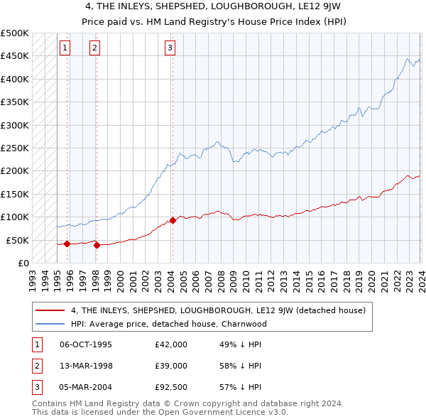 4, THE INLEYS, SHEPSHED, LOUGHBOROUGH, LE12 9JW: Price paid vs HM Land Registry's House Price Index