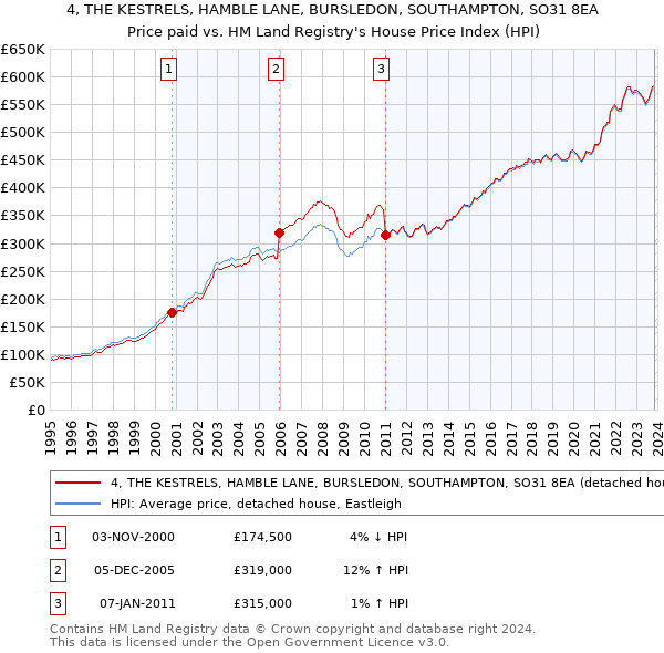 4, THE KESTRELS, HAMBLE LANE, BURSLEDON, SOUTHAMPTON, SO31 8EA: Price paid vs HM Land Registry's House Price Index