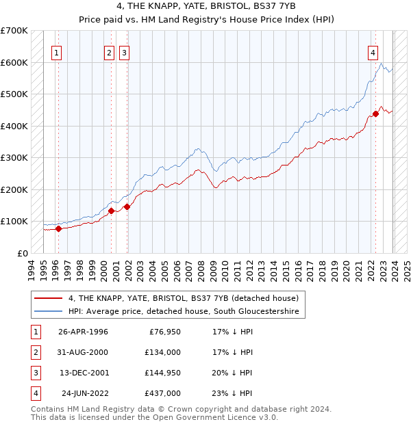4, THE KNAPP, YATE, BRISTOL, BS37 7YB: Price paid vs HM Land Registry's House Price Index