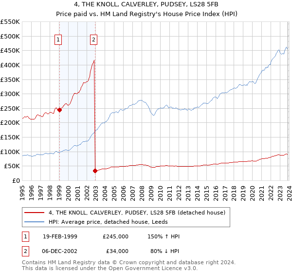4, THE KNOLL, CALVERLEY, PUDSEY, LS28 5FB: Price paid vs HM Land Registry's House Price Index
