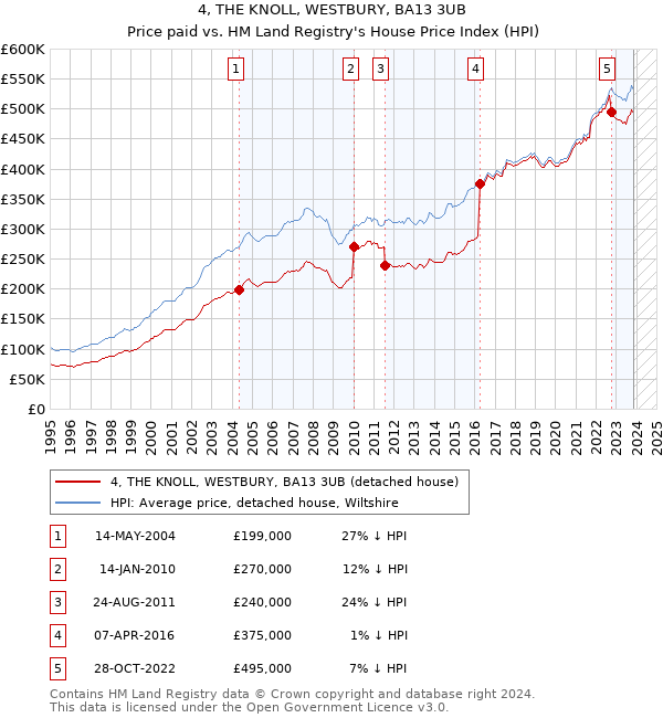 4, THE KNOLL, WESTBURY, BA13 3UB: Price paid vs HM Land Registry's House Price Index
