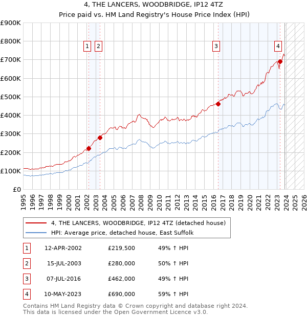 4, THE LANCERS, WOODBRIDGE, IP12 4TZ: Price paid vs HM Land Registry's House Price Index