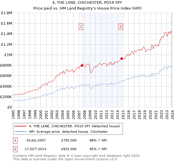 4, THE LANE, CHICHESTER, PO19 5PY: Price paid vs HM Land Registry's House Price Index
