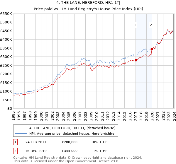4, THE LANE, HEREFORD, HR1 1TJ: Price paid vs HM Land Registry's House Price Index