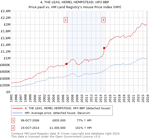 4, THE LEAS, HEMEL HEMPSTEAD, HP3 8BP: Price paid vs HM Land Registry's House Price Index