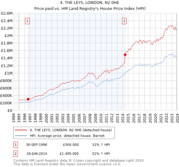 4, THE LEYS, LONDON, N2 0HE: Price paid vs HM Land Registry's House Price Index