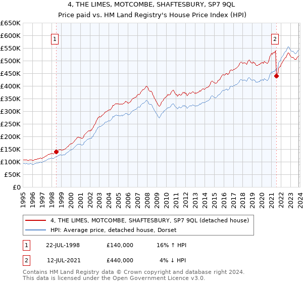 4, THE LIMES, MOTCOMBE, SHAFTESBURY, SP7 9QL: Price paid vs HM Land Registry's House Price Index