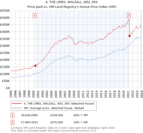 4, THE LIMES, WALSALL, WS1 2RX: Price paid vs HM Land Registry's House Price Index