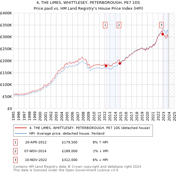 4, THE LIMES, WHITTLESEY, PETERBOROUGH, PE7 1DS: Price paid vs HM Land Registry's House Price Index