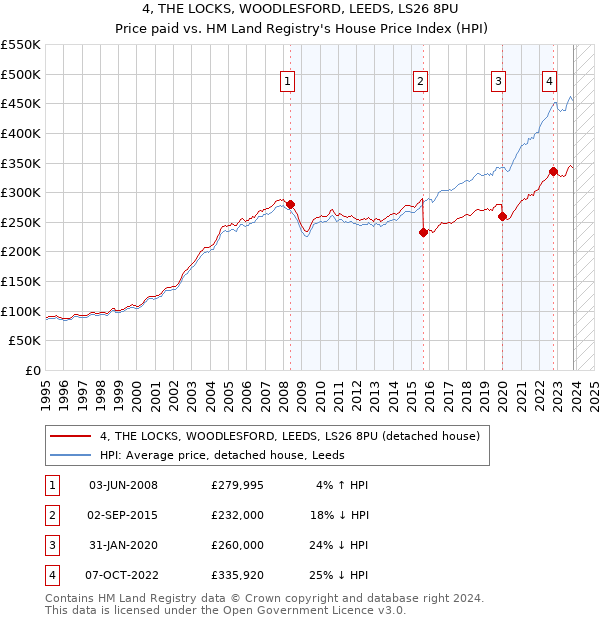 4, THE LOCKS, WOODLESFORD, LEEDS, LS26 8PU: Price paid vs HM Land Registry's House Price Index