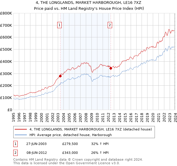 4, THE LONGLANDS, MARKET HARBOROUGH, LE16 7XZ: Price paid vs HM Land Registry's House Price Index