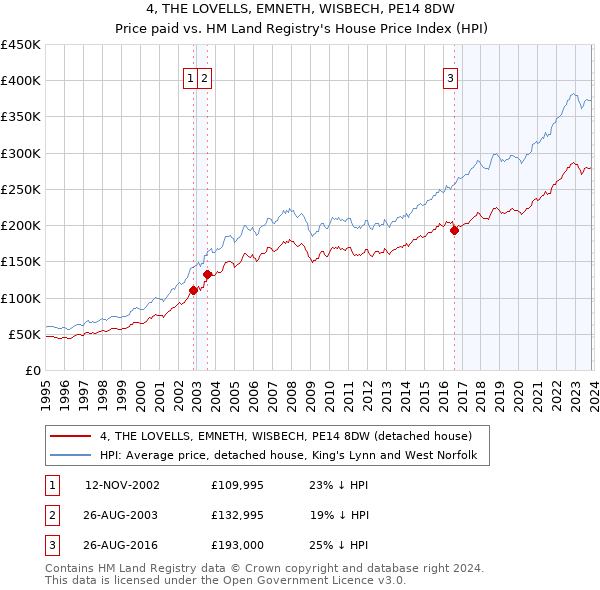 4, THE LOVELLS, EMNETH, WISBECH, PE14 8DW: Price paid vs HM Land Registry's House Price Index
