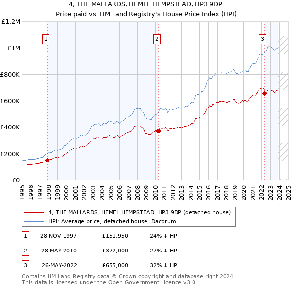 4, THE MALLARDS, HEMEL HEMPSTEAD, HP3 9DP: Price paid vs HM Land Registry's House Price Index