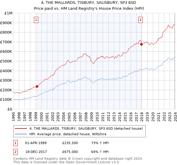 4, THE MALLARDS, TISBURY, SALISBURY, SP3 6SD: Price paid vs HM Land Registry's House Price Index