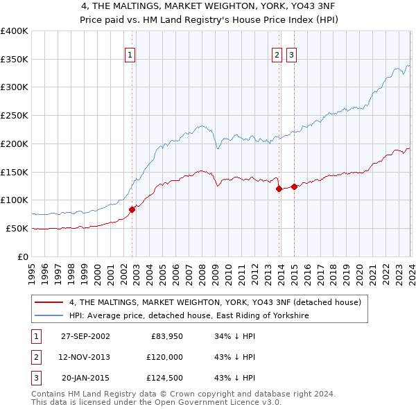 4, THE MALTINGS, MARKET WEIGHTON, YORK, YO43 3NF: Price paid vs HM Land Registry's House Price Index