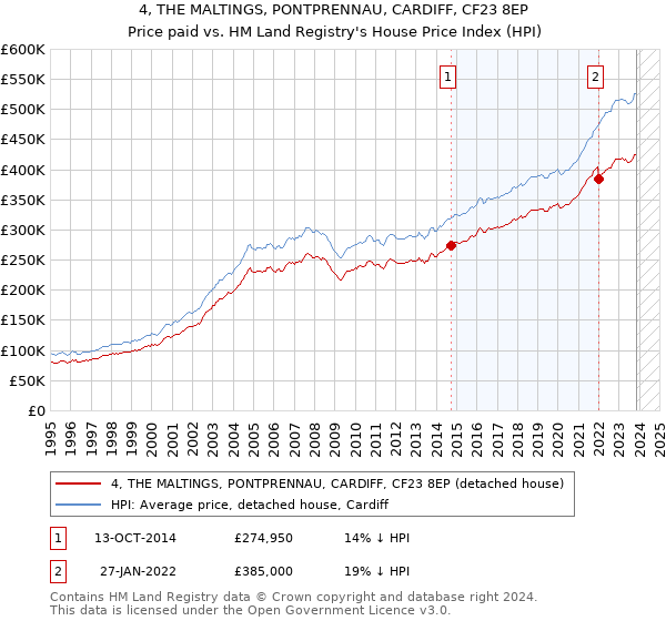4, THE MALTINGS, PONTPRENNAU, CARDIFF, CF23 8EP: Price paid vs HM Land Registry's House Price Index