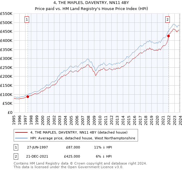 4, THE MAPLES, DAVENTRY, NN11 4BY: Price paid vs HM Land Registry's House Price Index