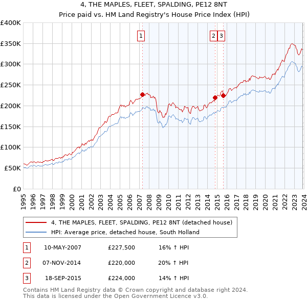 4, THE MAPLES, FLEET, SPALDING, PE12 8NT: Price paid vs HM Land Registry's House Price Index