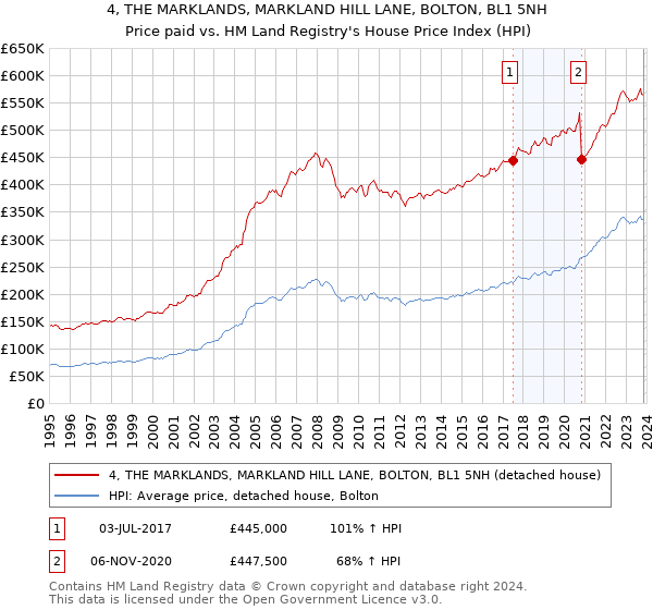 4, THE MARKLANDS, MARKLAND HILL LANE, BOLTON, BL1 5NH: Price paid vs HM Land Registry's House Price Index