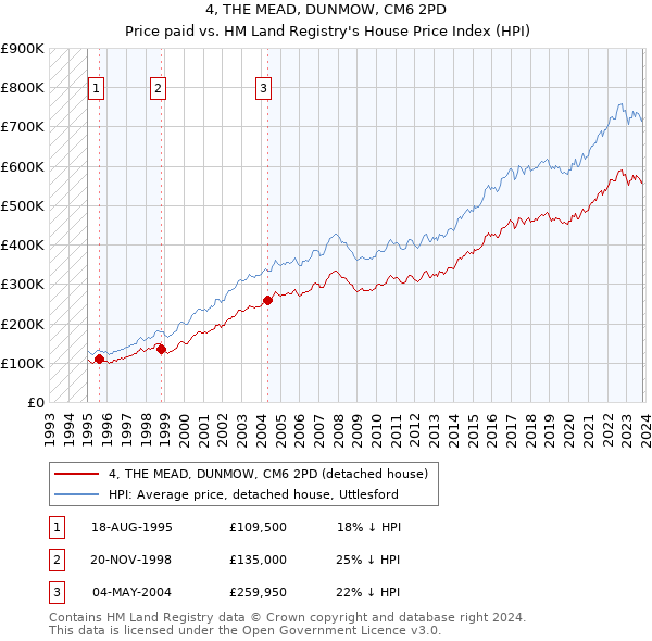 4, THE MEAD, DUNMOW, CM6 2PD: Price paid vs HM Land Registry's House Price Index